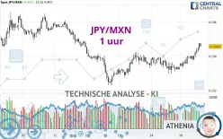 JPY/MXN - 1 uur