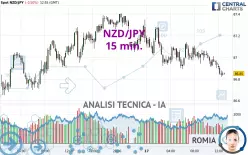 NZD/JPY - 15 min.