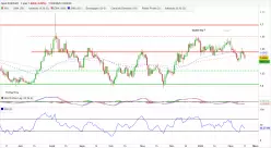 EUR/AUD - Daily