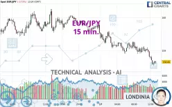 EUR/JPY - 15 min.