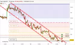 USD/JPY - 15 min.