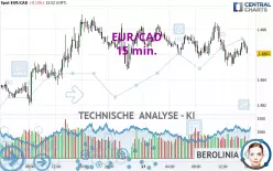 EUR/CAD - 15 min.