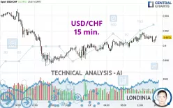 USD/CHF - 15 min.