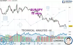 EUR/JPY - 15 min.