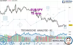 EUR/JPY - 15 min.