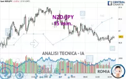 NZD/JPY - 15 min.