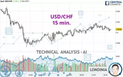 USD/CHF - 15 min.