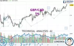 GBP/CAD - 1H