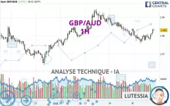 GBP/AUD - 1H