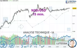 NZD/USD - 15 min.