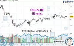 USD/CHF - 15 min.