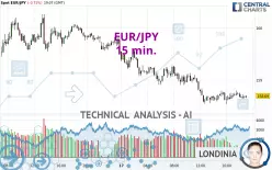 EUR/JPY - 15 min.