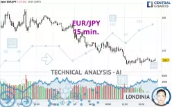 EUR/JPY - 15 min.