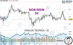 NOK/MXN - 1H