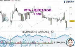 IOTA - MIOTA/USD - 1 Std.