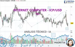 INTERNET COMPUTER - ICP/USD - 1 uur