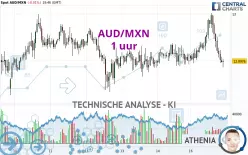 AUD/MXN - 1 uur