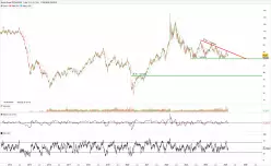 BRENT CRUDE OIL - Daily