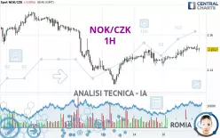 NOK/CZK - 1H