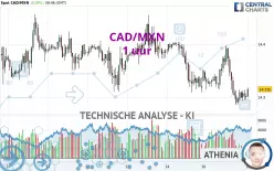 CAD/MXN - 1 Std.