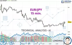 EUR/JPY - 15 min.