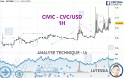 CIVIC - CVC/USD - 1H