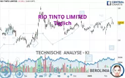 RIO TINTO LIMITED - Täglich