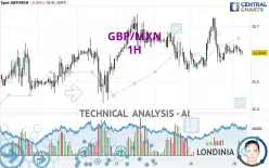 GBP/MXN - 1H