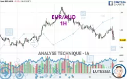 EUR/AUD - 1H