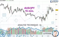 AUD/JPY - 15 min.