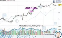 GBP/USD - 1H