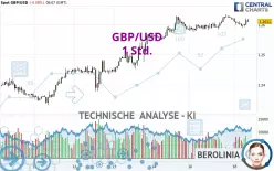 GBP/USD - 1H