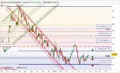 BRENT CRUDE OIL - 4H