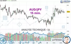 AUD/JPY - 15 min.