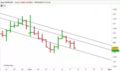 EUR/AUD - Journalier