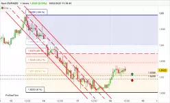 EUR/NZD - 1 uur