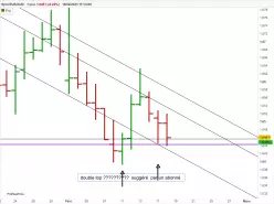 EUR/AUD - Diario