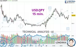 USD/JPY - 15 min.