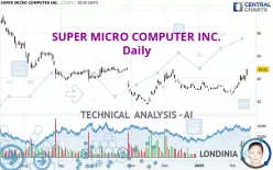 SUPER MICRO COMPUTER INC. - Daily