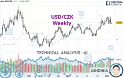 USD/CZK - Weekly