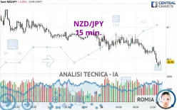 NZD/JPY - 15 min.