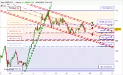 GBP/JPY - 1H