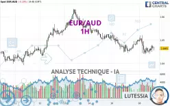 EUR/AUD - 1 uur