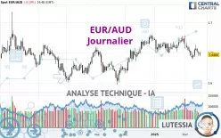 EUR/AUD - Dagelijks