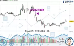 USD/NOK - 1H