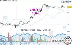 CHF/TRY - 1H