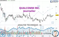 QUALCOMM INC. - Journalier