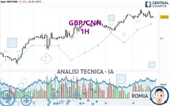 GBP/CNH - 1H