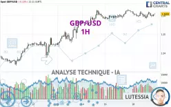 GBP/USD - 1H