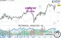 USD/CHF - 15 min.